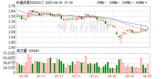 股票配资策略 中捷资源2024年归母净利润下降97.0%至1768万元