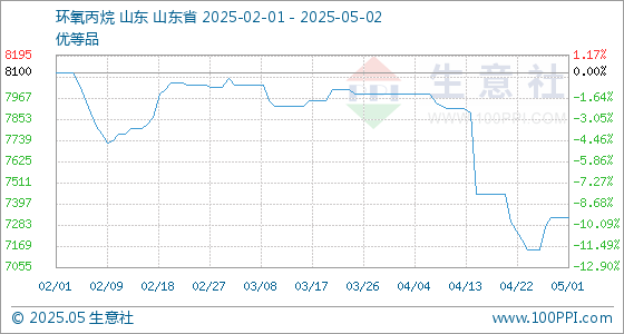 最好的股票配资导航网 5月2日生意社环氧丙烷基准价为7325.00元/吨