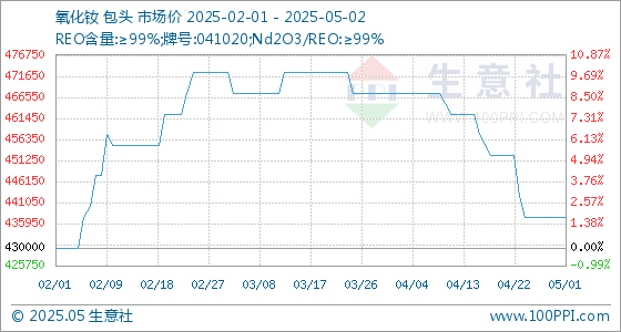 配资之家门户网站 5月2日生意社氧化钕基准价为437500.00元/吨