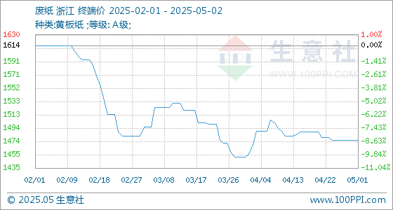 正规股票配资公司 5月2日生意社废纸基准价为1476.00元/吨