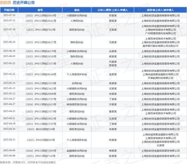 配资中国 拍拍贷作为被告/被上诉人的1起涉及小额借款合同纠纷的诉讼将于2025年5月13日开庭