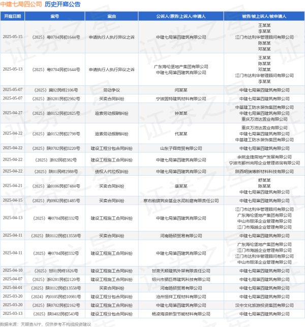 比较大的证券公司 中建七局四公司作为原告/上诉人的1起涉及申请执行人执行异议之诉的诉讼将于2025年5月13日开庭