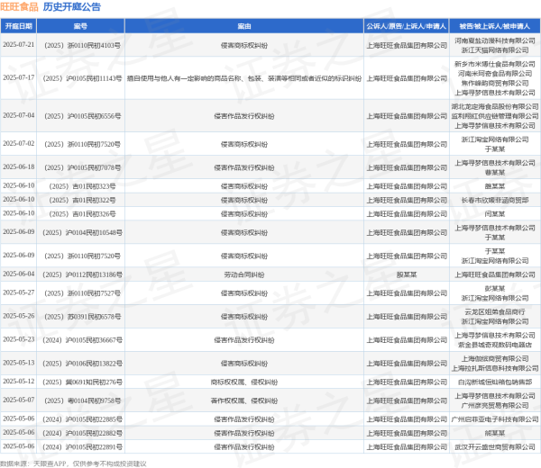 专业炒股配资网站 旺旺食品作为原告/上诉人的1起涉及侵害商标权纠纷的诉讼将于2025年5月13日开庭