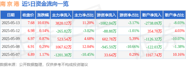 配资平台靠谱 异动快报：南京港（002040）5月14日9点30分触及涨停板