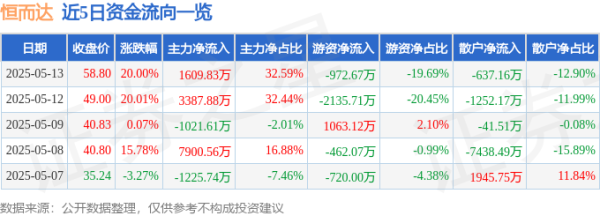 安全股票配资 异动快报：恒而达（300946）5月14日9点34分触及涨停板