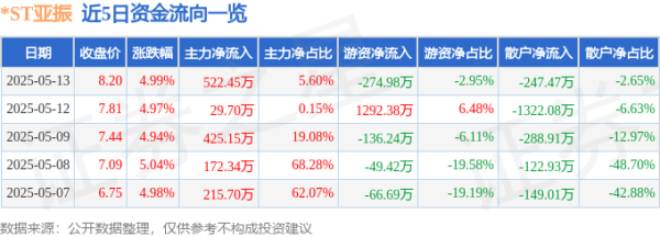 安全炒股配资网 异动快报：*ST亚振（603389）5月14日9点30分触及涨停板