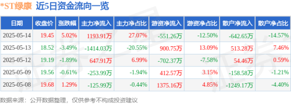 个股配资 异动快报：*ST绿康（002868）5月15日9点31分触及涨停板