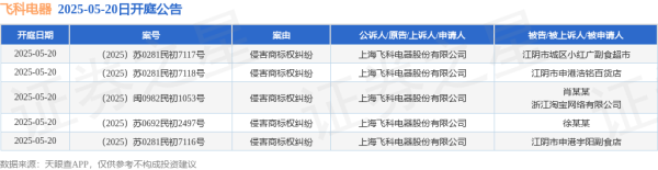 配资盘 飞科电器作为原告/上诉人的5起涉及侵害商标权纠纷的诉讼将于2025年5月20日开庭