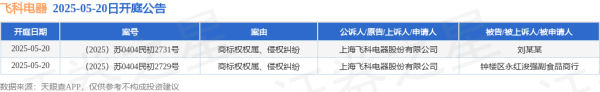 配资炒股就找配资 飞科电器作为原告/上诉人的2起涉及商标权权属、侵权纠纷的诉讼将于2025年5月20日开庭