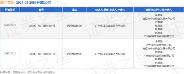 网上炒股配资开户 珠江集团作为原告/上诉人的2起涉及民间借贷纠纷的诉讼将于2025年5月20日开庭