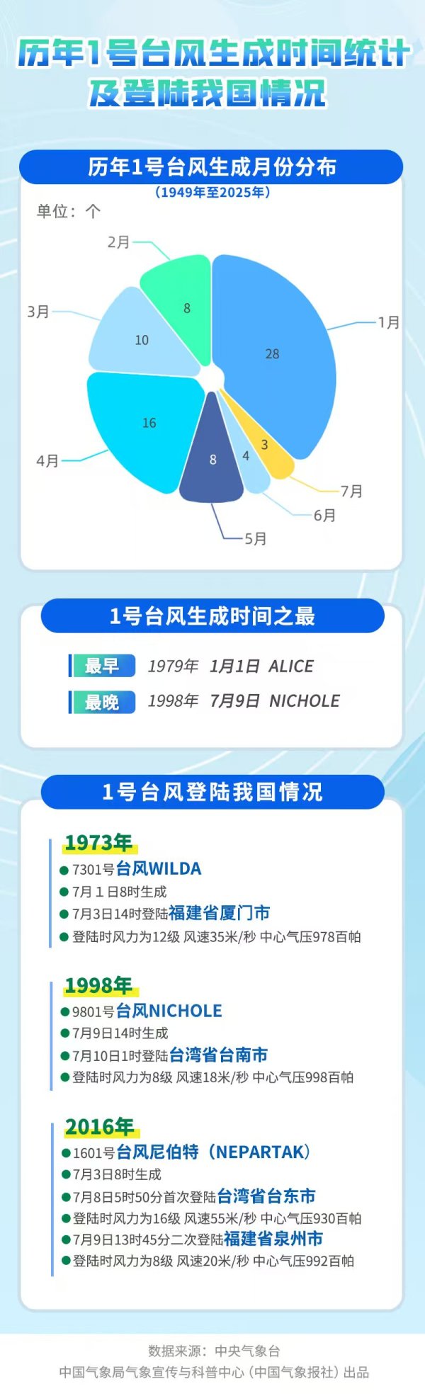 股票配资查询 晚生成早到达，今年1号台风“蝴蝶”追踪